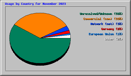 Usage by Country for November 2023