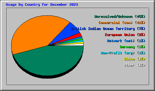 Usage by Country for December 2023