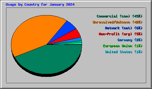 Usage by Country for January 2024