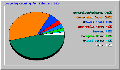 Usage by Country for February 2024