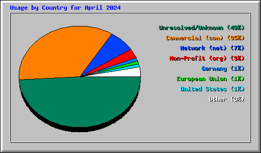 Usage by Country for April 2024