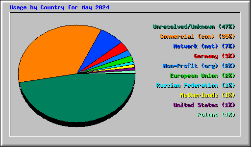 Usage by Country for May 2024