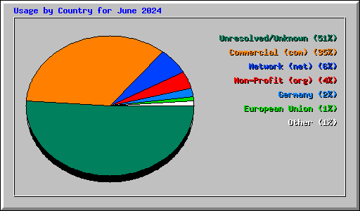 Usage by Country for June 2024