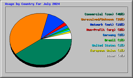 Usage by Country for July 2024