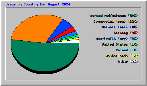 Usage by Country for August 2024