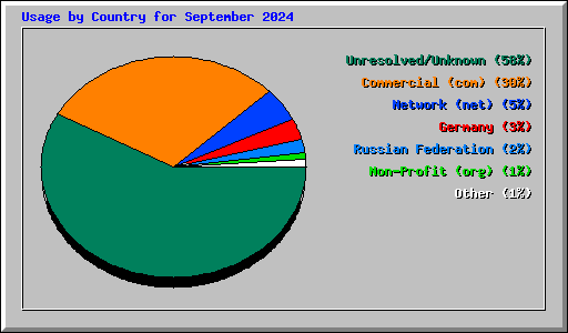 Usage by Country for September 2024