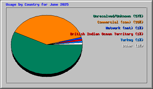 Usage by Country for June 2025