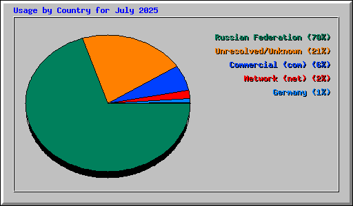 Usage by Country for July 2025