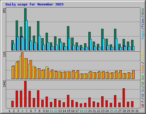 Daily usage for November 2023