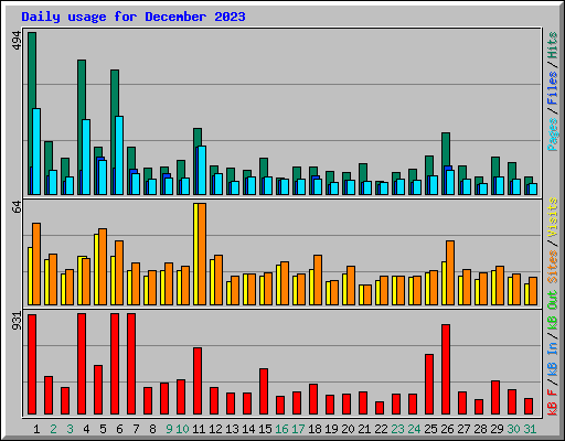 Daily usage for December 2023