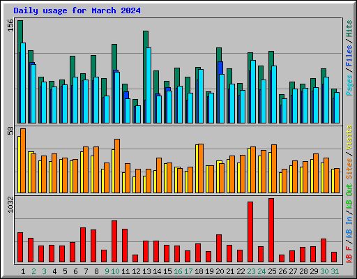 Daily usage for March 2024