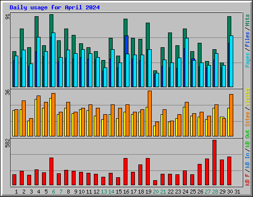 Daily usage for April 2024