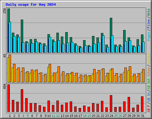 Daily usage for May 2024