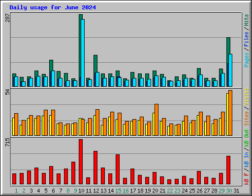 Daily usage for June 2024