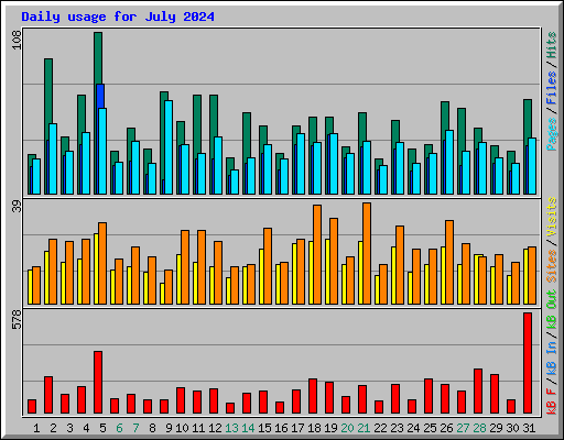 Daily usage for July 2024