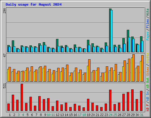 Daily usage for August 2024