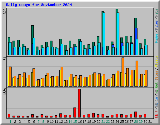 Daily usage for September 2024