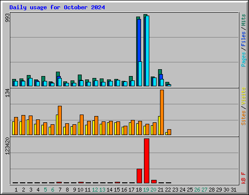 Daily usage for October 2024