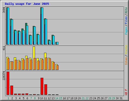 Daily usage for June 2025