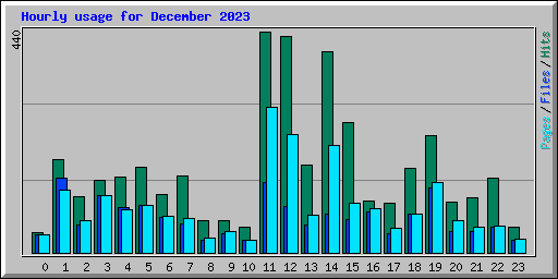 Hourly usage for December 2023