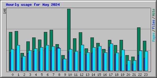 Hourly usage for May 2024