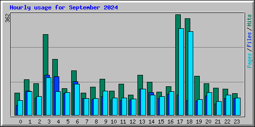 Hourly usage for September 2024