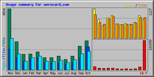 Usage summary for werocard.com