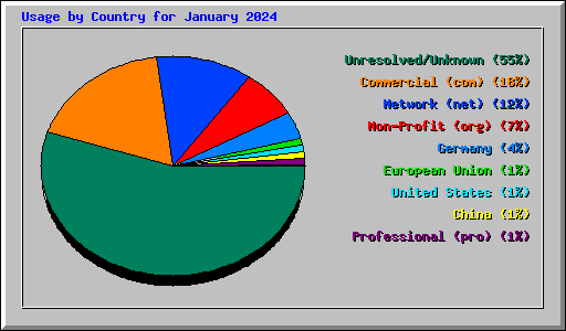 Usage by Country for January 2024