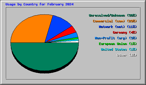 Usage by Country for February 2024