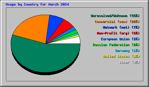 Usage by Country for March 2024