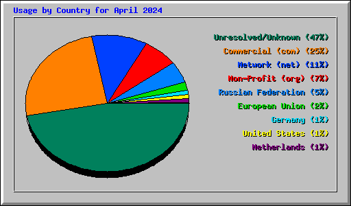 Usage by Country for April 2024