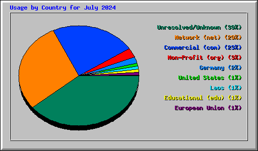 Usage by Country for July 2024