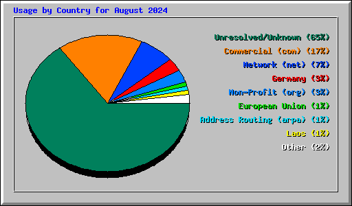 Usage by Country for August 2024