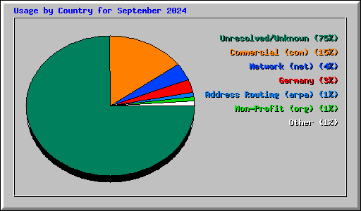 Usage by Country for September 2024