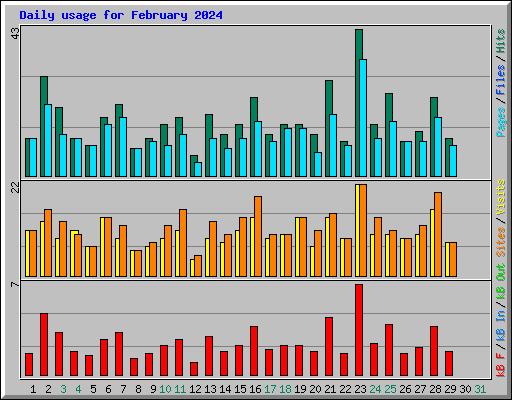 Daily usage for February 2024