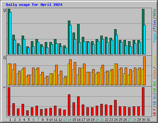 Daily usage for April 2024