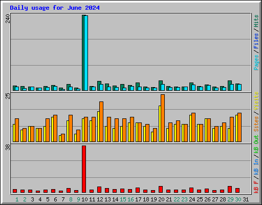 Daily usage for June 2024