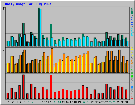 Daily usage for July 2024