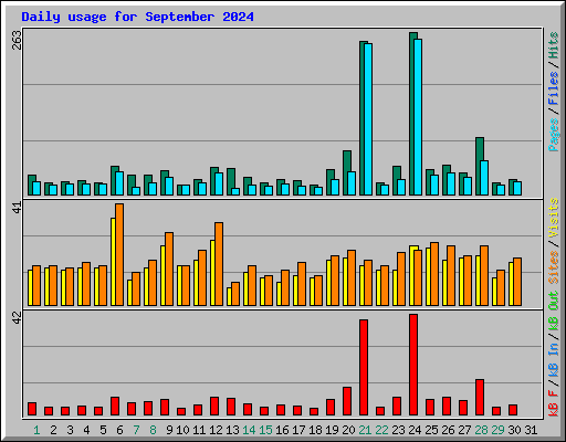 Daily usage for September 2024