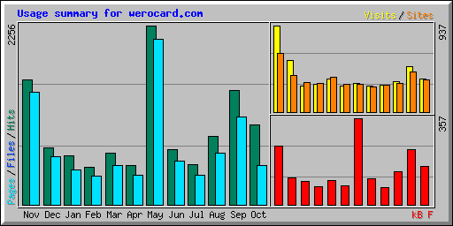 Usage summary for werocard.com